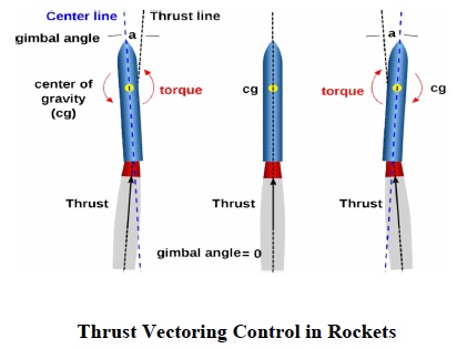 Thrust Vectoring | Seminar Report, PPT, PDF for Mechanical